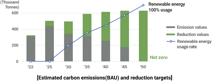 Estimated carbon emissions(BAU) and reduction targets