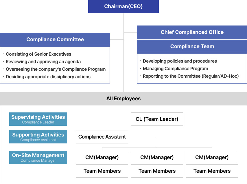 Compliance Performers