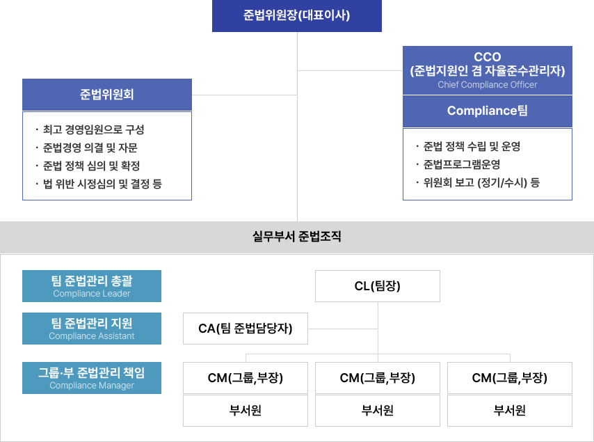 준법위원 조직도